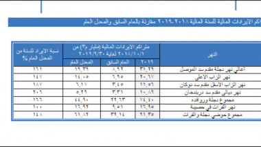 الموارد المائية تؤمن خزينا استراتيجيا للاستهلاك البشري والزراعة يدوم لاكثر من عامين